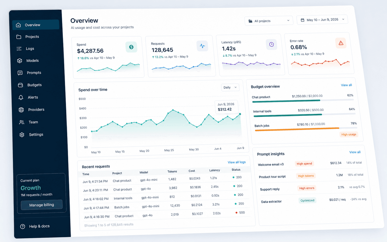 MeterLayer dashboard showing AI spend, latency, request logs, and prompt insights